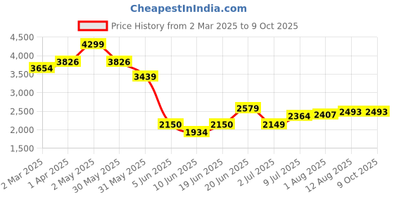 tatacliq.com Allen Solly Black Textured Free Size Handbag allen solly Price History Graph from 2 Mar 2025 to 9 Oct 2025