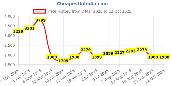 tatacliq.com Allen Solly Black Textured Free Size Handbag allen solly Price History Graph from 2 Mar 2025 to 12 Oct 2025