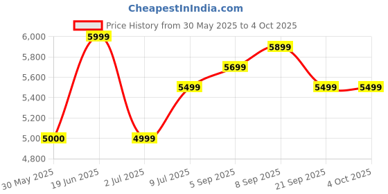 tatacliq.com Allen Solly Black Textured Free Size Handbag allen solly Price History Graph from 30 May 2025 to 4 Oct 2025