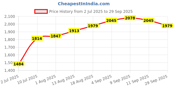 tatacliq.com Allen Solly Black Textured Free Size Handbag allen solly Price History Graph from 2 Jul 2025 to 29 Sep 2025