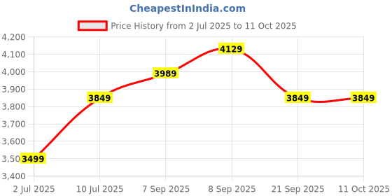tatacliq.com Allen Solly Black Textured Free Size Satchel Handbag allen solly Price History Graph from 2 Jul 2025 to 10 Oct 2025