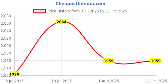 tatacliq.com Allen Solly Black Textured Free Size Shoulder Handbag allen solly Price History Graph from 3 Jul 2025 to 11 Oct 2025
