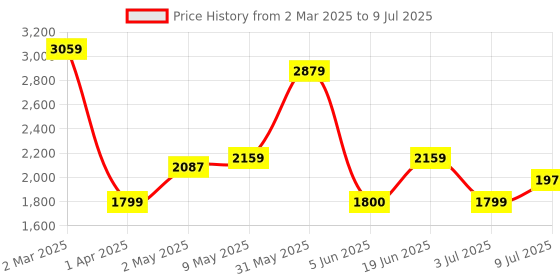 tatacliq.com Allen Solly Black Textured Free Size Sling Handbag allen solly Price History Graph from 2 Mar 2025 to 9 Jul 2025