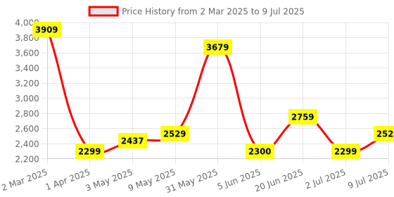 tatacliq.com Allen Solly Black Textured Free Size Sling Handbag allen solly Price History Graph from 2 Mar 2025 to 9 Jul 2025