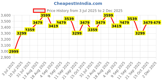 tatacliq.com Allen Solly Black Textured Free Size Sling Handbag allen solly Price History Graph from 3 Jul 2025 to 2 Dec 2025
