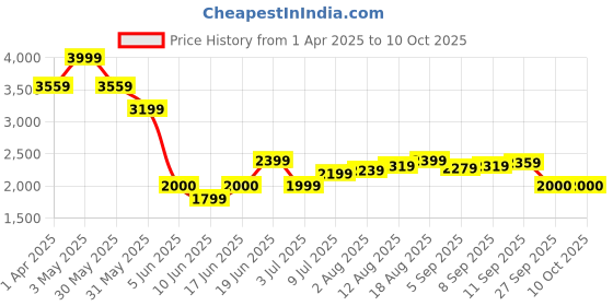 tatacliq.com Allen Solly Black Textured Free Size Tote Handbag allen solly Price History Graph from 1 Apr 2025 to 9 Oct 2025