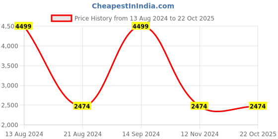 tatacliq.com Allen Solly Black Textured Jacket allen solly Price History Graph from 13 Aug 2024 to 21 Oct 2025
