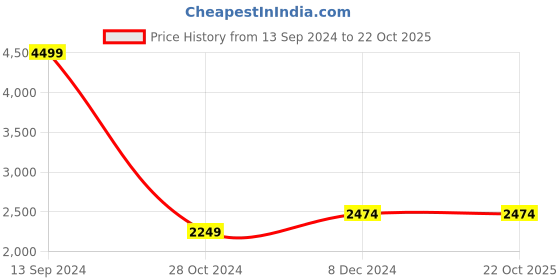 tatacliq.com Allen Solly Black Textured Jacket allen solly Price History Graph from 13 Sep 2024 to 22 Oct 2025