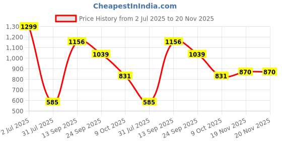 tatacliq.com Allen Solly Black Textured Leather Bi-Fold Wallet allen solly Price History Graph from 2 Jul 2025 to 20 Nov 2025
