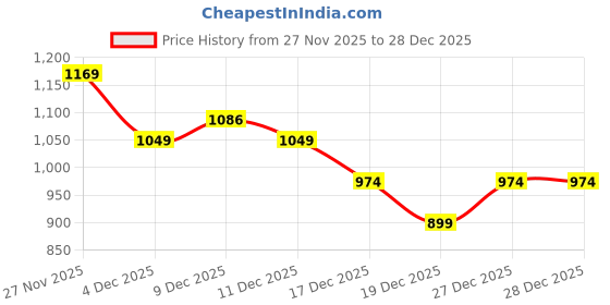 tatacliq.com Allen Solly Black Textured Leather Casual Belt allen solly Price History Graph from 27 Nov 2025 to 27 Dec 2025
