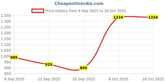 tatacliq.com Allen Solly Black Textured Leather Reversible Formal Belt allen solly Price History Graph from 9 Sep 2025 to 18 Oct 2025