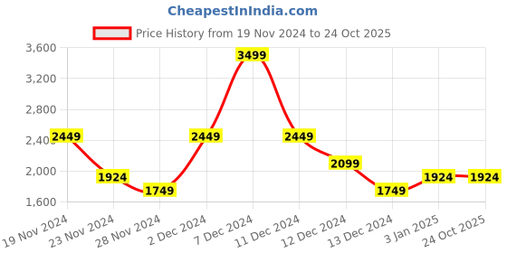 tatacliq.com Allen Solly Black Textured Medium Handbag allen solly Price History Graph from 19 Nov 2024 to 23 Oct 2025