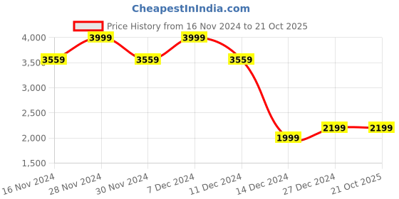 tatacliq.com Allen Solly Black Textured Medium Handbag allen solly Price History Graph from 16 Nov 2024 to 21 Oct 2025