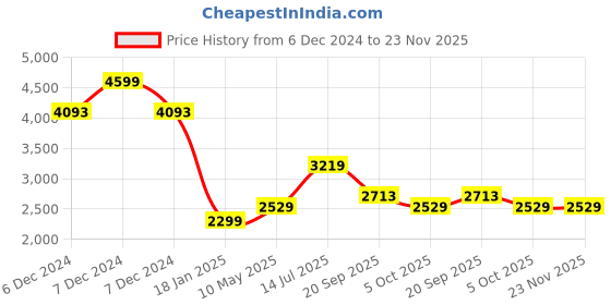 tatacliq.com Allen Solly Black Textured Medium Handbag allen solly Price History Graph from 6 Dec 2024 to 23 Nov 2025