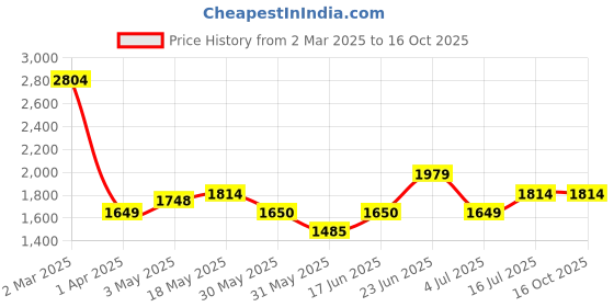tatacliq.com Allen Solly Black Textured Medium Handbag allen solly Price History Graph from 2 Mar 2025 to 15 Oct 2025