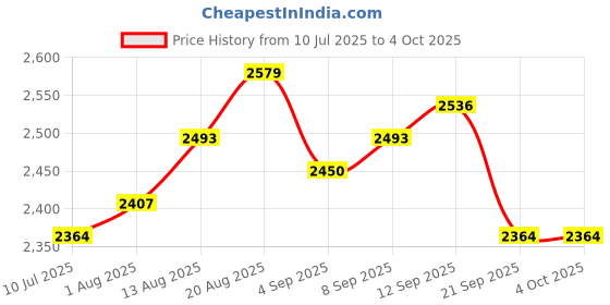tatacliq.com Allen Solly Black Textured Medium Handbag allen solly Price History Graph from 10 Jul 2025 to 4 Oct 2025