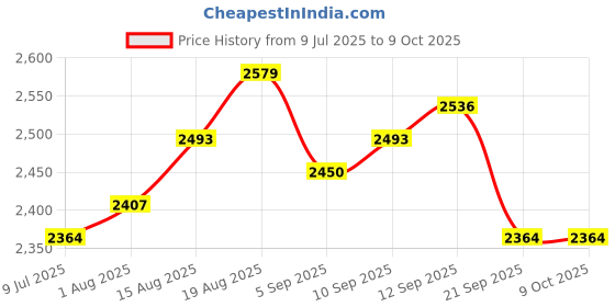 tatacliq.com Allen Solly Black Textured Medium Handbag allen solly Price History Graph from 9 Jul 2025 to 8 Oct 2025