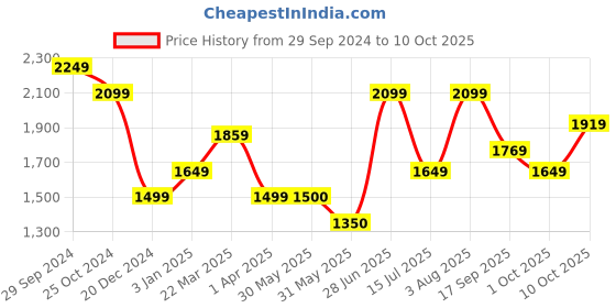 tatacliq.com Allen Solly Black Textured Medium Sling Handbag allen solly Price History Graph from 29 Sep 2024 to 10 Oct 2025