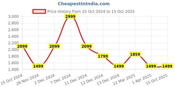 tatacliq.com Allen Solly Black Textured Medium Sling Handbag allen solly Price History Graph from 25 Oct 2024 to 15 Oct 2025