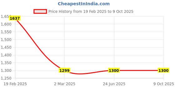 tatacliq.com Allen Solly Black Textured Medium Sling Handbag allen solly Price History Graph from 19 Feb 2025 to 8 Oct 2025