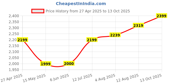 tatacliq.com Allen Solly Black Textured Medium Tote Handbag allen solly Price History Graph from 27 Apr 2025 to 13 Oct 2025