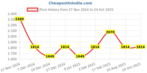 tatacliq.com Allen Solly Black Textured Pattern A-Line Dress allen solly Price History Graph from 27 Nov 2024 to 24 Oct 2025