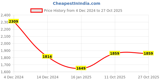 tatacliq.com Allen Solly Black Textured Pattern A-Line Dress allen solly Price History Graph from 4 Dec 2024 to 26 Oct 2025