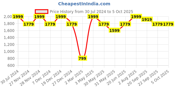 tatacliq.com Allen Solly Black Textured Pattern Trousers allen solly Price History Graph from 30 Jul 2024 to 5 Oct 2025