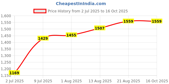 tatacliq.com Allen Solly Black Textured Satchel Handbag allen solly Price History Graph from 2 Jul 2025 to 15 Oct 2025