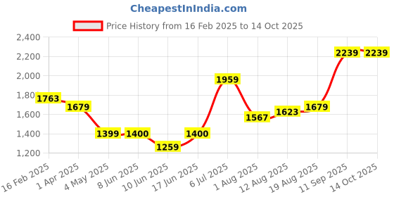 tatacliq.com Allen Solly Black Textured Sling Handbag allen solly Price History Graph from 16 Feb 2025 to 13 Oct 2025