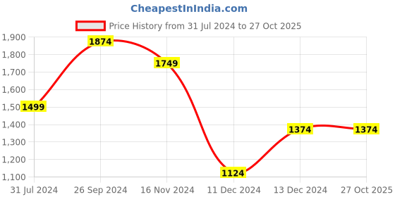 tatacliq.com Allen Solly Black Textured Trousers allen solly Price History Graph from 31 Jul 2024 to 27 Oct 2025
