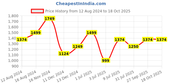 tatacliq.com Allen Solly Black Textured Trousers allen solly Price History Graph from 12 Aug 2024 to 18 Oct 2025