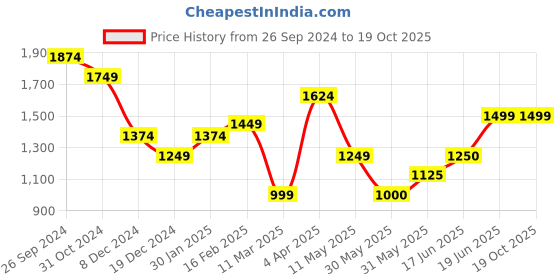 tatacliq.com Allen Solly Black Textured Trousers allen solly Price History Graph from 26 Sep 2024 to 18 Oct 2025