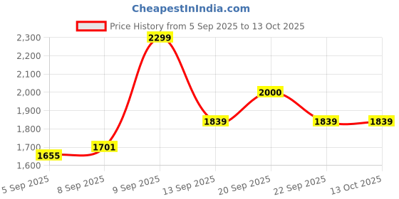 tatacliq.com Allen Solly Black Tops And Tees allen solly Price History Graph from 5 Sep 2025 to 13 Oct 2025