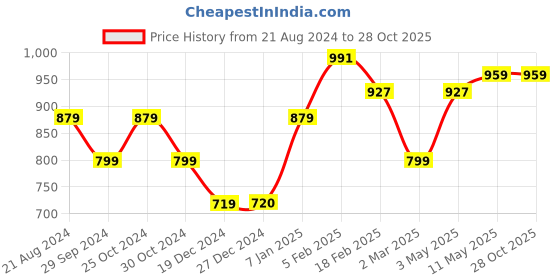 tatacliq.com Allen Solly Black Trousers allen solly Price History Graph from 21 Aug 2024 to 27 Oct 2025