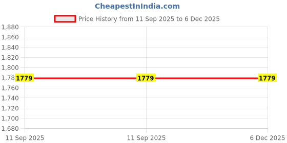 tatacliq.com Allen Solly Black Wallet allen solly Price History Graph from 11 Sep 2025 to 6 Dec 2025