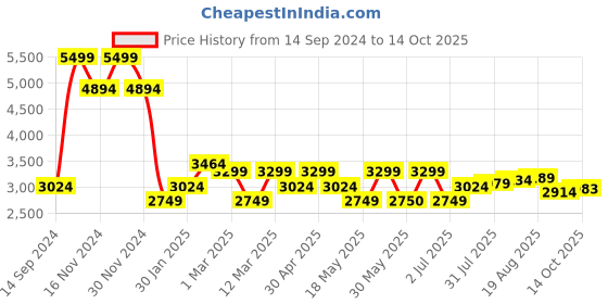 tatacliq.com Allen Solly Black Wrap Formal Dress allen solly Price History Graph from 14 Sep 2024 to 14 Oct 2025