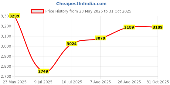 tatacliq.com Allen Solly Black Wrap Formal Dress allen solly Price History Graph from 23 May 2025 to 31 Oct 2025