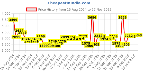 tatacliq.com Allen Solly Blue A-Line Dress allen solly Price History Graph from 15 Aug 2024 to 27 Nov 2025