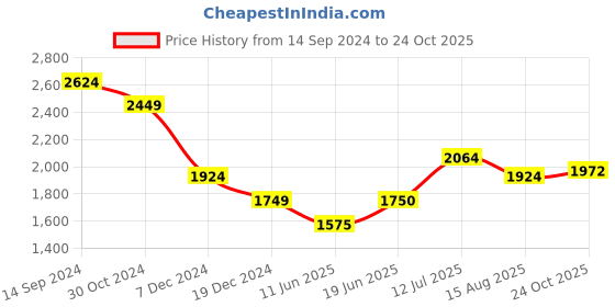 tatacliq.com Allen Solly Blue A-Line Dress allen solly Price History Graph from 14 Sep 2024 to 24 Oct 2025