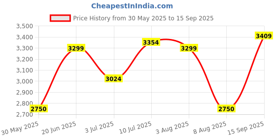tatacliq.com Allen Solly Blue & Black Regular Fit Quilted Reversible Jacket allen solly Price History Graph from 30 May 2025 to 15 Sep 2025