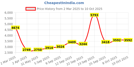 tatacliq.com Allen Solly Blue & Black Regular Fit Quilted Reversible Jacket allen solly Price History Graph from 2 Mar 2025 to 10 Oct 2025