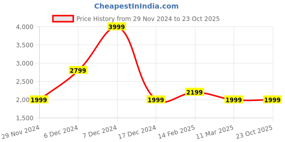 tatacliq.com Allen Solly Blue & Brown Color Block Medium Handbag allen solly Price History Graph from 29 Nov 2024 to 23 Oct 2025