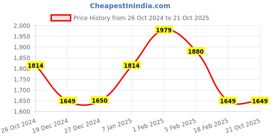 tatacliq.com Allen Solly Blue & Maroon Regular Fit Colour Block Jacket allen solly Price History Graph from 26 Oct 2024 to 20 Oct 2025