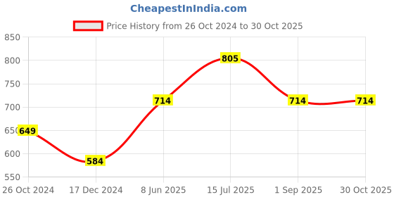 tatacliq.com Allen Solly Blue & Pink Cotton T-Shirt - Pack Of 2 allen solly Price History Graph from 26 Oct 2024 to 30 Oct 2025