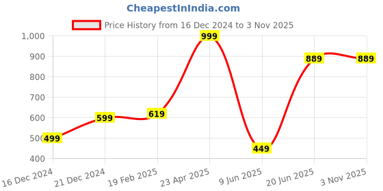 tatacliq.com Allen Solly Blue & Pink Floral Pocket Square allen solly Price History Graph from 16 Dec 2024 to 2 Nov 2025