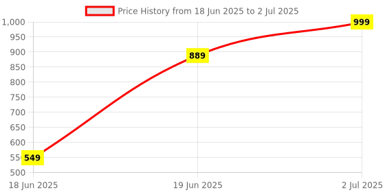 tatacliq.com Allen Solly Blue & White Floral Pocket Square allen solly Price History Graph from 18 Jun 2025 to 2 Jul 2025
