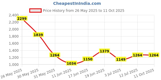tatacliq.com Allen Solly Blue & White Printed Top allen solly Price History Graph from 26 May 2025 to 11 Oct 2025
