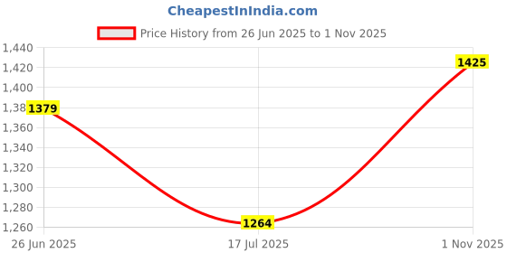 tatacliq.com Allen Solly Blue & White Printed Top allen solly Price History Graph from 26 Jun 2025 to 1 Nov 2025