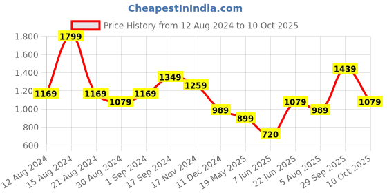 tatacliq.com Allen Solly Blue & White Striped Top allen solly Price History Graph from 12 Aug 2024 to 10 Oct 2025